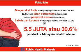 If i have a restricted brokerage. Statistik Obesiti Di Malaysia 2018 Portal Kerajaan Negeri Selangor Darul Ehsan 15 Okt 2020 Sumber Kkm Daf Hui