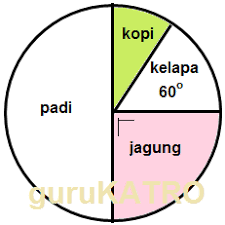 Contoh soal statistika pilihan ganda (pg). Membaca Diagram Lingkaran Gurukatro