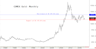 Charts Suggest Constructive Outlook For Gold Prices In 2019