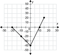 Interval notation, domain & range (cp2) подробнее. Solved Find The Domain And Range Of The Relation Shown Use Interval Notation Where Appropriate Domain 20 10 0 10 15 Range 40 0 B Domain Course Hero