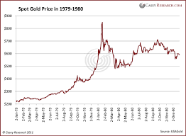 10 Year Price Of Gold Currency Exchange Rates