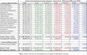 3 Card Poker Payout Charts Of Accounts Topp Online Casino