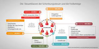 Der sogenannte schenkungsfreibetrag kann alle zehn jahre genutzt werden. Schenkungssteuer Tabelle Freibetrage Und Satze