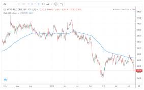 chart of the week trampled and oversold watch to sell into