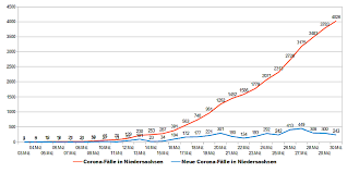 Weitere informationen erhalten sie auf den seiten des niedersächsischen sozialministeriums 4026 Corona Falle In Niedersachsen Weser Ith News Nachrichten Aus Dem Landkreis Holzminden Und Umgebung