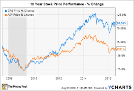 Forget American Express Company Here Are 3 Better Dividend