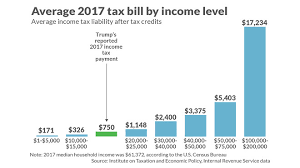 Payment code tax type 001 individual income tax 002 sales and use tax 004 withholding tax. Trump S 2017 Tax Bill Was Reportedly 750 Here S How That Stacks Up Against The Average American S Taxes Marketwatch