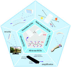 Join facebook to connect with azam lim and others you may know. Recent Advances In Poly Ionic Liquid S For Electrochromic Devices Journal Of Materials Chemistry C Rsc Publishing