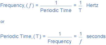 Relationship Between Frequency And Periodic Time Circuit Theory Ac Circuit Physics 101