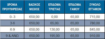 Οριστικός πίνακας για την προκήρυξη 1γε/2019 μόνο για την ειδικότητα των δασκάλων (πε70). Oi Neoi Katwtatoi Mis8oi Pinakes Gia Ypallhloys Kai Ergates Ergasiaka Gr