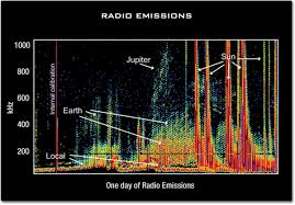 Gelombang radio gelombang radio adalah gelombang yang memiliki daerah frekuensi antara 104 sampai 107 hertz. Radio Waves Science Mission Directorate