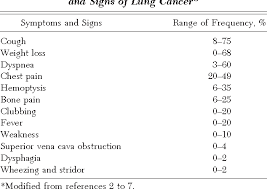 Lung cancer (cancer of the lung) is common worldwide. Table 1 From Initial Evaluation Of The Patient With Lung Cancer Symptoms Signs Laboratory Tests And Paraneoplastic Syndromes Semantic Scholar