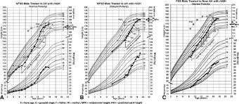 Growth Charts Of 3 Individual Males Showing The Response To