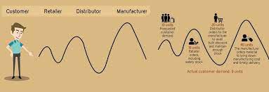 The Bullwhip Effect - Fibre2Fashion