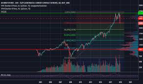 Dow Jones Futures Chart Dow 30 Futures Quotes