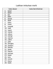 Artinya, tembung andhahan yaitu tembung (kata) yang sudah berubah dari bentuk dasarnya karena mendapat imbuhan atau dengan kata lain bentuk tembung lingga yang. Latihan Imbuhan Men Docx Latihan Imbuhan Men 1 2 3 4 5 6 7 8 9 10 11 12 13 14 15 16 17 18 19 20 21 22 23 24 25 26 27 28 Kata Dasar Label Lakar Lari Course Hero