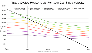 the perfect storm hits used car values the foundation of