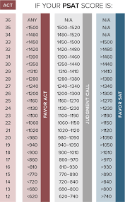 Sat And Act Comparison Chart 2019 Amd And Intel Comparison