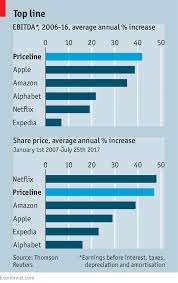 The Worlds Largest Online Travel Company The Priceline Party