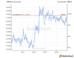 Uk Gold Price At 6 Month High Bullion Directory