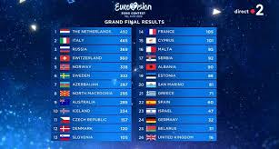 We are not affiliated with ebu or the organisation behind eurovision song contest. Classement Eurovision 2019 Le 18 Mai Resultats Gagnants Et Place De La France Eurovision Nouveautes Tele Com