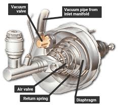 Applying the brake lets air in behind the diaphragm, forcing it against the cylinder. How The Braking System Works How A Car Works