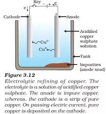 In Electrolytic Refining Of A Metal M, What Would You Take As Anode