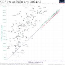 Economic Growth Our World In Data