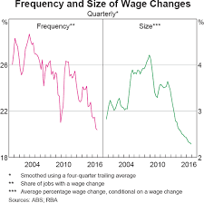 Insights Into Low Wage Growth In Australia Bulletin