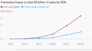 Postmates Hopes To Clear 3 Billion In Sales By 2018