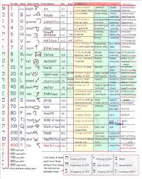 Www New2torah Com Wp Content Uploads 2012 02 Hebrew Letters2 Jpg Learn Hebrew Hebrew Lessons Hebrew Vocabulary