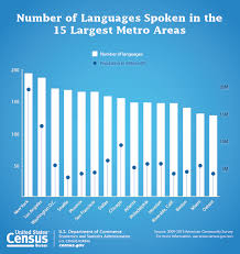 Census Bureau Reports At Least 350 Languages Spoken In U S