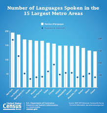 census bureau reports at least 350 languages spoken in u s