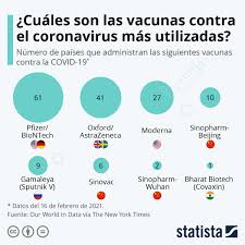Estudio de efectividad vacuna sinovac en #chile, publicado hoy en @nejm. Grafica Las Vacunas Contra La Covid 19 Mas Utilizadas En El Mundo