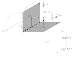 La posizione di ogni punto è determinata da un sistema di coordinate riferite ai tre assi x, y, z fra loro ortogonali e a un origine comune o. Metodo Di Monge Wikipedia