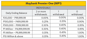 The rate is applicable to the 'maybank2u.premier' product which is an interest bearing account that has a checking facility and tiered interest. Deposit Promo