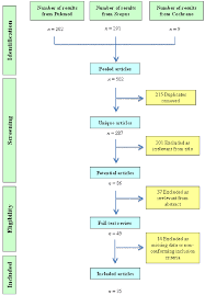 flow chart of study selection and review download