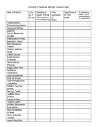 forming a national identity culture chart