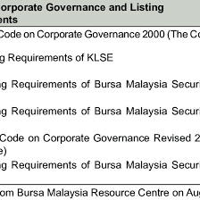 The new mcgg introduced a new set of best practices placing greater emphasis on the. Malaysian Code On Corporate Governance And Listing Requirements Download Table