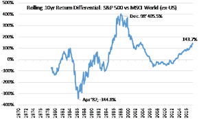 For us investors, it is debatable. U S Vs The World Rolling Return Comparison Nasdaq Acwx Seeking Alpha