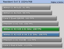 Of the athlon ii x3/x4 you could unlock the 6mb of hidden l3 cache. Amd Athlon Ii X3 425 2 70 Ghz Review Overclocking Unlocking Techpowerup