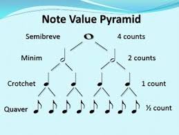 this is a chart showing note values from the whole note to