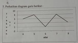 Check spelling or type a new query. Diagram Garis Tersebut Adalah Nilai Ulangan Matematika Dari Suatu Kelas Mean Dari Kelas Tersebut Brainly Co Id