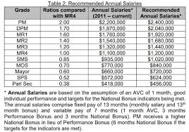 Prime minister's office (pmo) commonly known as the pejabat perdana menteri malaysia in malay term. Factually Or Half Truths To Sidestep Actual Salaries By Pm And Ministers Why The Lack Of Transparency The Online Citizen Asia