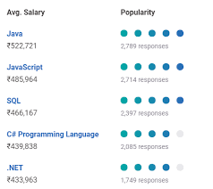The average computer engineer salary in the united states is $87,057 as of july 28, 2021, but the salary range typically falls between $77,491 and $96,635. Software Engineer Developer Salary In India In 2021 For Freshers Experienced Upgrad Blog
