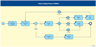 Bpm Tutorial Business Process Modeling Guide Include Methodologies Business Process Business Process Management Business Analysis