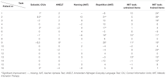Frontiers Melodic Intonation Therapy In Chronic Aphasia