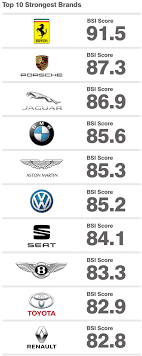 Lexus has always been a prominent car brand which has fairly served its purpose with good quality, speed and comfort. Top 10 Most Valuable Car Brands Mercedes Takes Pole Position Tesla Climbs The Ranks Wheels