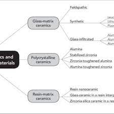 Pdf A New Classification System For All Ceramic And Ceramic Like Restorative Materials