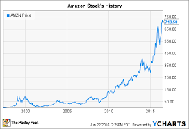 Amazon Stocks History The Importance Of Patience Nasdaq